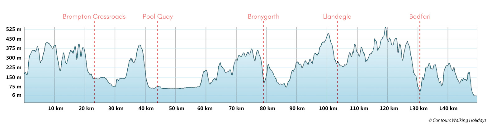 Offa's Dyke Path - North Section Route Profile